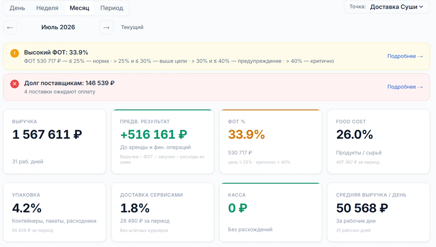 Сводка заведения за месяц в сервисе: выручка, предварительный результат, ФОТ, Food Cost и касса